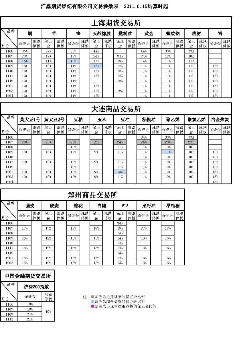 交易參數(shù)表（2011年6月15日）.png