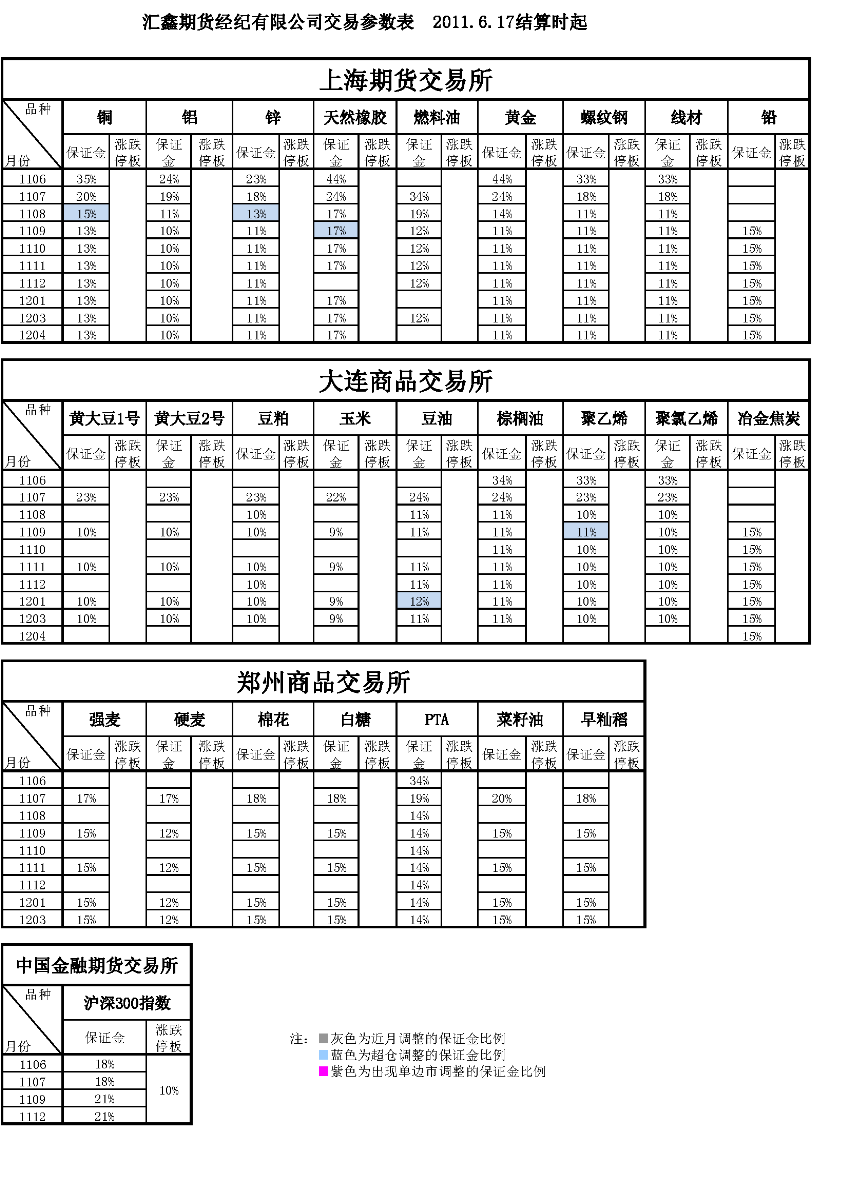 交易參數(shù)表（2011年6月17日）.png