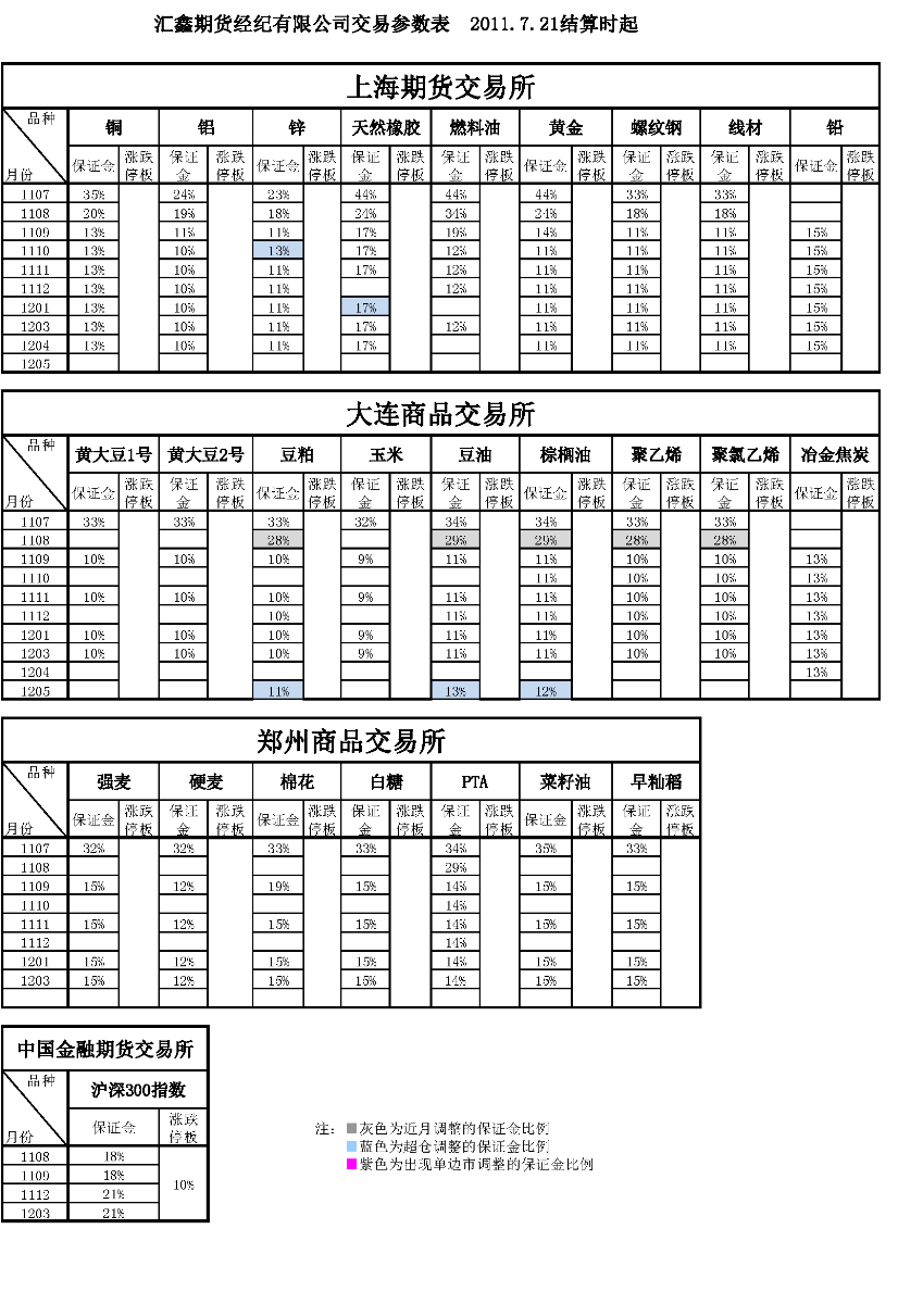 交易參數(shù)表（2011年7月21日）.png