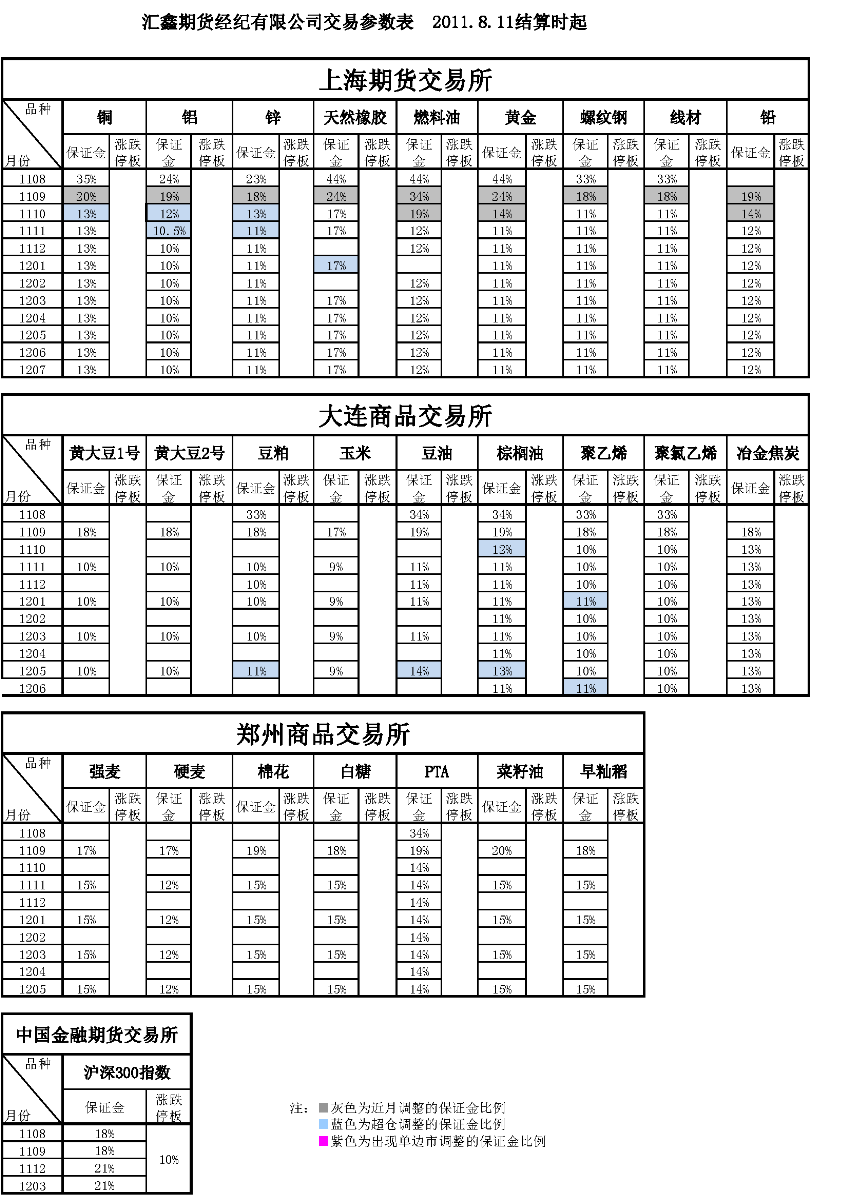 交易參數(shù)表（2011年8月11日）.png