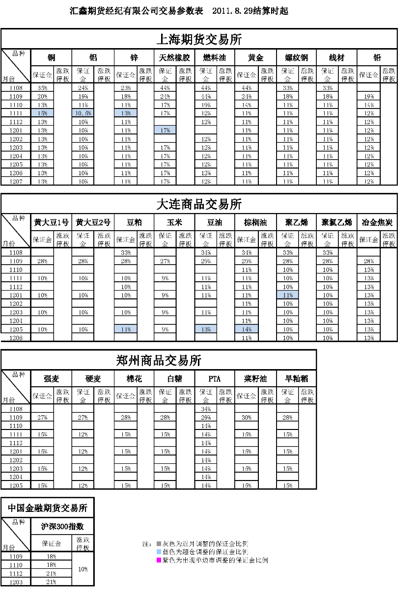 交易參數(shù)表（2011年8月29日）.png