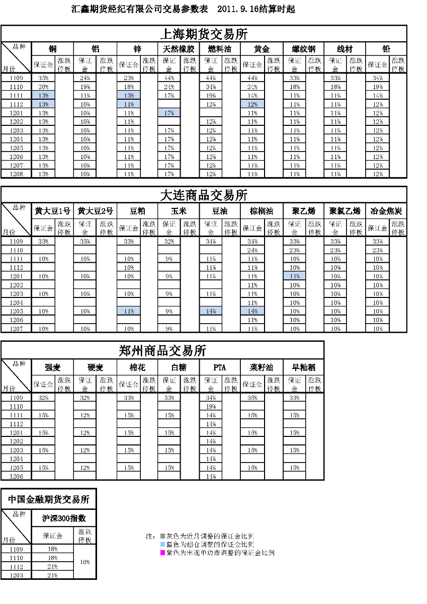 交易參數(shù)表（2011年9月16日）.png