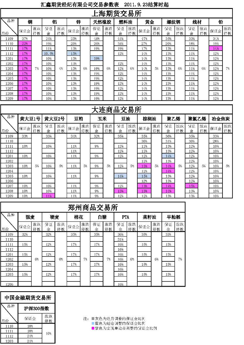 交易參數(shù)表（2011年9月23日）.png