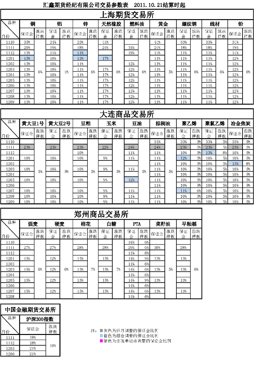 交易參數(shù)表（2011年10月21日）.png