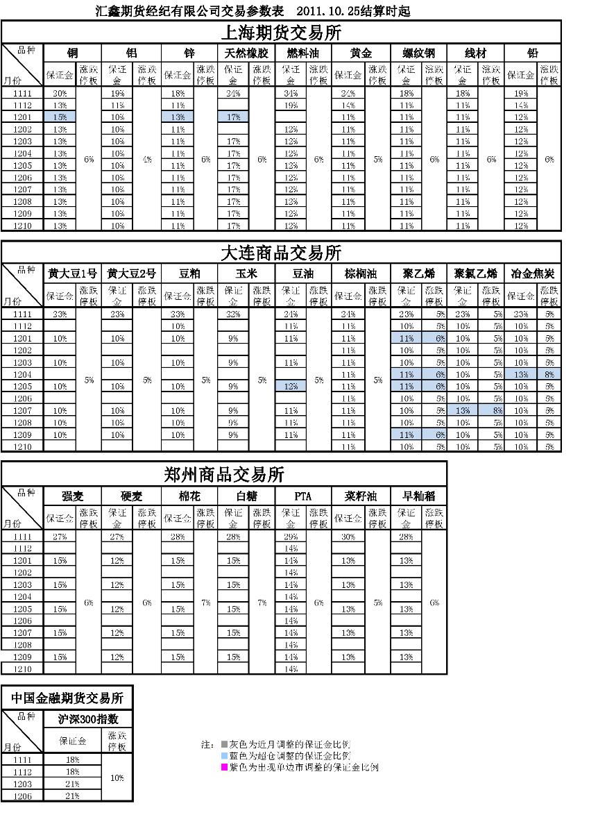 交易參數(shù)表（2011年10月25日）.png