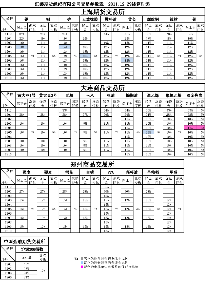 交易參數(shù)表（2011年12月29日）.png