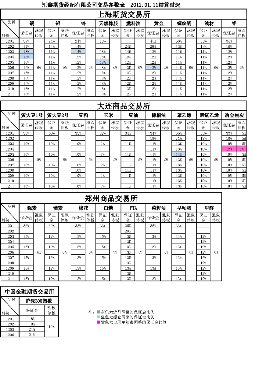 交易參數(shù)表（2012年01月11日）.png